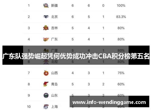 广东队强势崛起凭何优势成功冲击CBA积分榜第五名