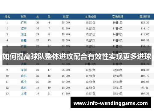 如何提高球队整体进攻配合有效性实现更多进球